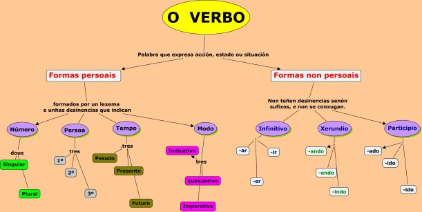 Image result for xogos galego verbos